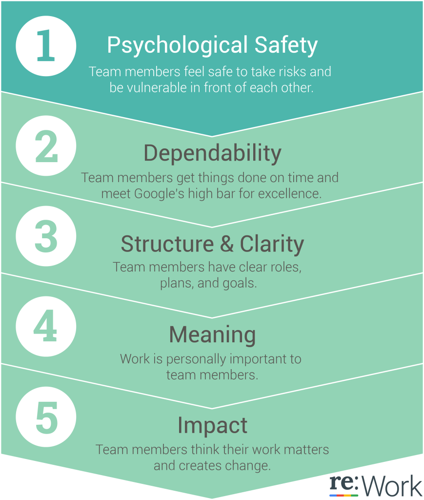 Psychological safety is fundamental according to  a study by Google on high performance teams