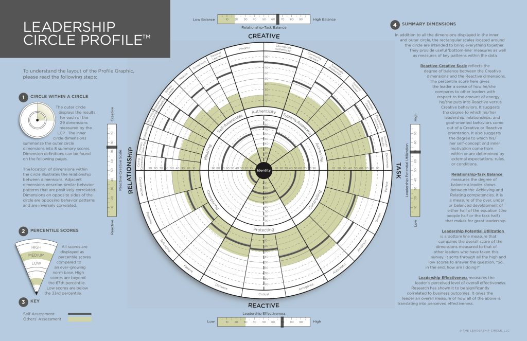 Leadership assessment -Leadership Circle Profile