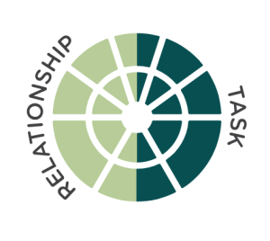 The Leadership Circle Profile is split in two halves: the relationship building related dimensions on the left and task related dimensions on the right